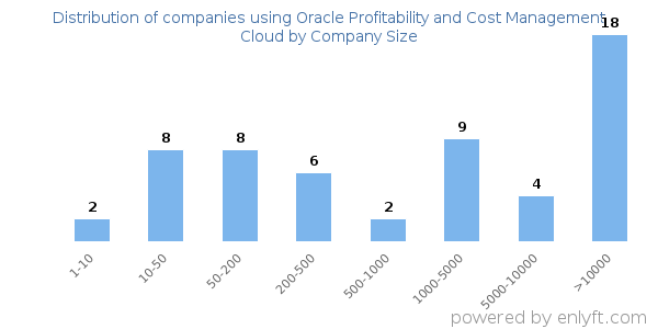 Companies using Oracle Profitability and Cost Management Cloud, by size (number of employees)