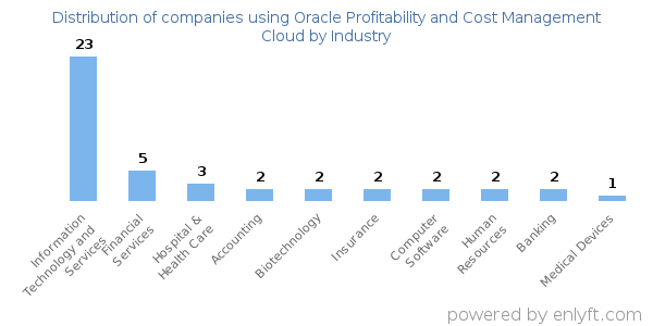 Companies using Oracle Profitability and Cost Management Cloud - Distribution by industry