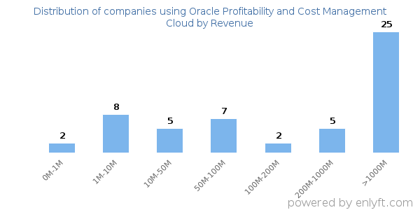 Oracle Profitability and Cost Management Cloud clients - distribution by company revenue