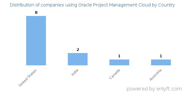 Oracle Project Management Cloud customers by country