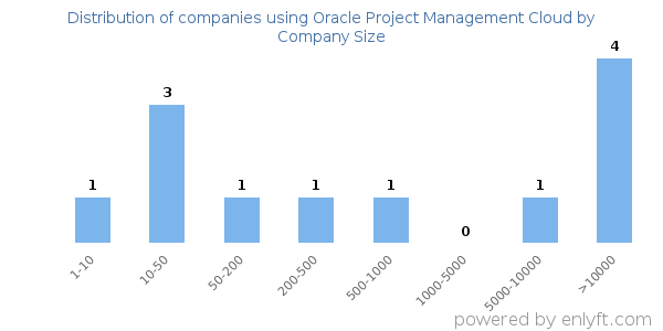 Companies using Oracle Project Management Cloud, by size (number of employees)