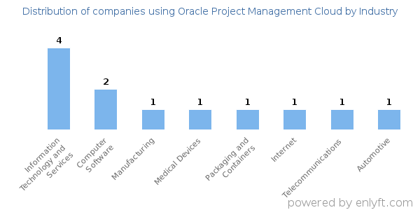 Companies using Oracle Project Management Cloud - Distribution by industry