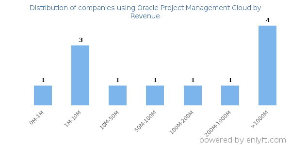 Oracle Project Management Cloud clients - distribution by company revenue