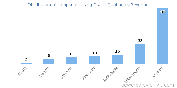 Oracle Quoting clients - distribution by company revenue