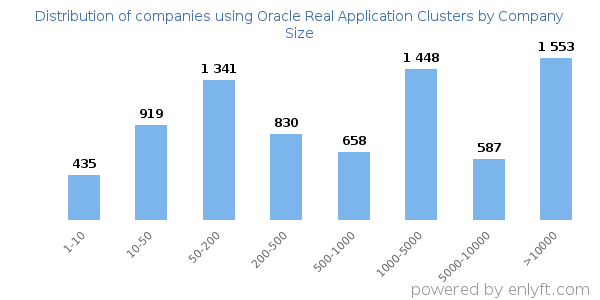 Companies using Oracle Real Application Clusters, by size (number of employees)