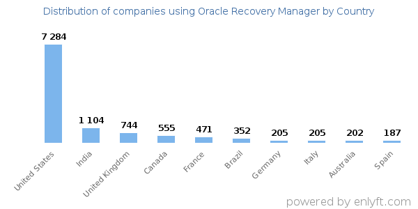 Oracle Recovery Manager customers by country