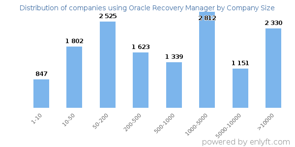 Companies using Oracle Recovery Manager, by size (number of employees)
