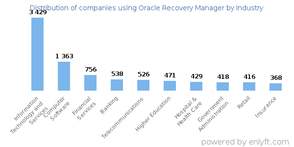 Companies using Oracle Recovery Manager - Distribution by industry