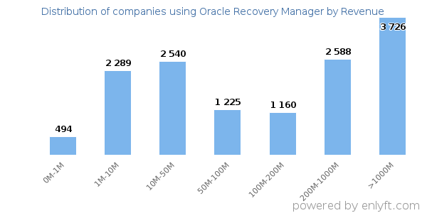 Oracle Recovery Manager clients - distribution by company revenue