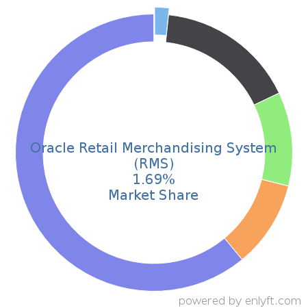 Oracle Retail Merchandising System (RMS) market share in Retail is about 3.73%