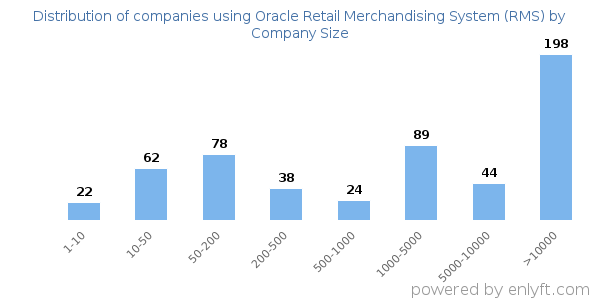 Companies using Oracle Retail Merchandising System (RMS), by size (number of employees)