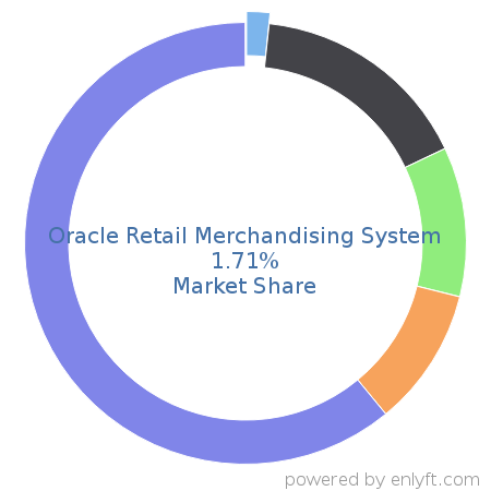 Oracle Retail Merchandising System market share in Retail is about 3.66%