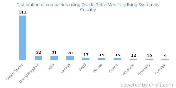 Oracle Retail Merchandising System customers by country