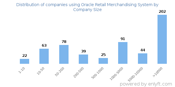 Companies using Oracle Retail Merchandising System, by size (number of employees)