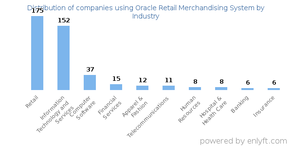 Companies using Oracle Retail Merchandising System - Distribution by industry