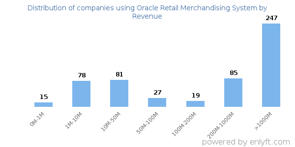Oracle Retail Merchandising System clients - distribution by company revenue