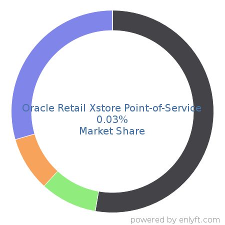 Oracle Retail Xstore Point-of-Service market share in Point Of Sale (POS) is about 0.03%
