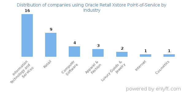 Companies using Oracle Retail Xstore Point-of-Service - Distribution by industry