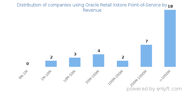 Oracle Retail Xstore Point-of-Service clients - distribution by company revenue