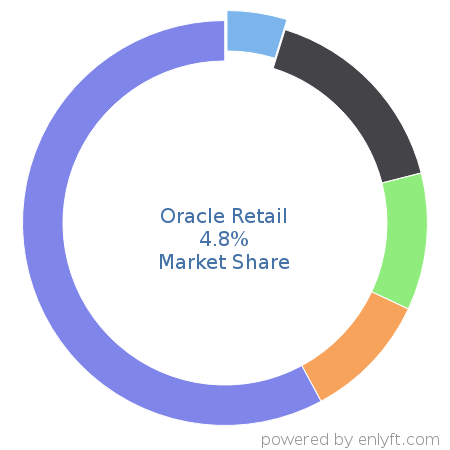 Oracle Retail market share in Retail is about 13.74%