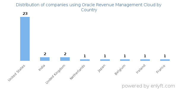 Oracle Revenue Management Cloud customers by country
