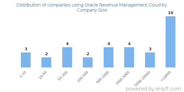 Companies using Oracle Revenue Management Cloud, by size (number of employees)