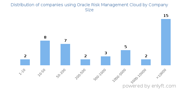 Companies using Oracle Risk Management Cloud, by size (number of employees)