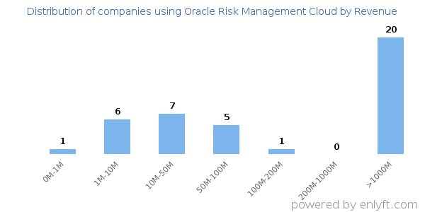 Oracle Risk Management Cloud clients - distribution by company revenue