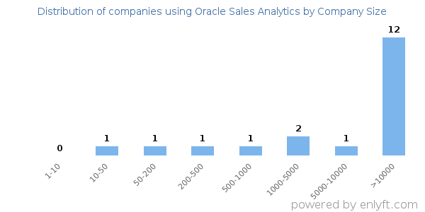Companies using Oracle Sales Analytics, by size (number of employees)