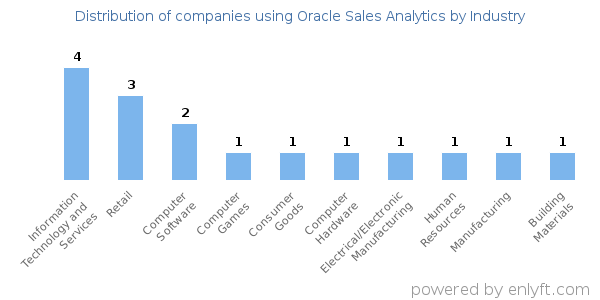 Companies using Oracle Sales Analytics - Distribution by industry