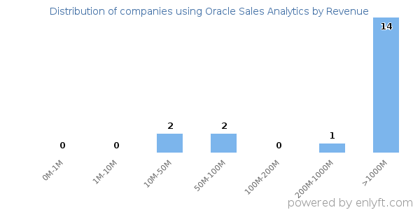 Oracle Sales Analytics clients - distribution by company revenue