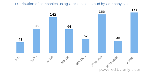 Companies using Oracle Sales Cloud, by size (number of employees)