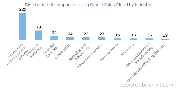 Companies using Oracle Sales Cloud - Distribution by industry