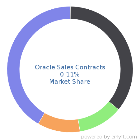 Oracle Sales Contracts market share in Order Management is about 0.11%