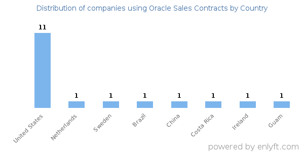 Oracle Sales Contracts customers by country