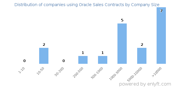 Companies using Oracle Sales Contracts, by size (number of employees)