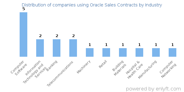 Companies using Oracle Sales Contracts - Distribution by industry
