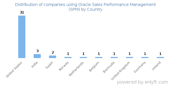 Oracle Sales Performance Management (SPM) customers by country