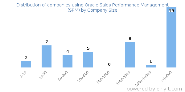 Companies using Oracle Sales Performance Management (SPM), by size (number of employees)