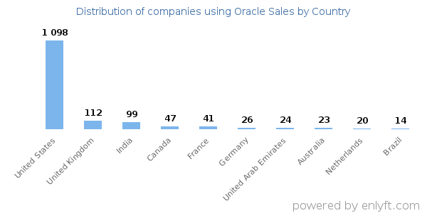 Oracle Sales customers by country