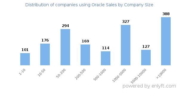 Companies using Oracle Sales, by size (number of employees)