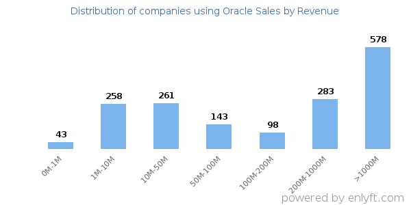 Oracle Sales clients - distribution by company revenue