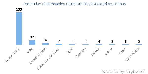 Oracle SCM Cloud customers by country