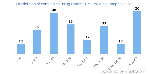 Companies using Oracle SCM Cloud, by size (number of employees)