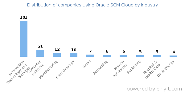 Companies using Oracle SCM Cloud - Distribution by industry