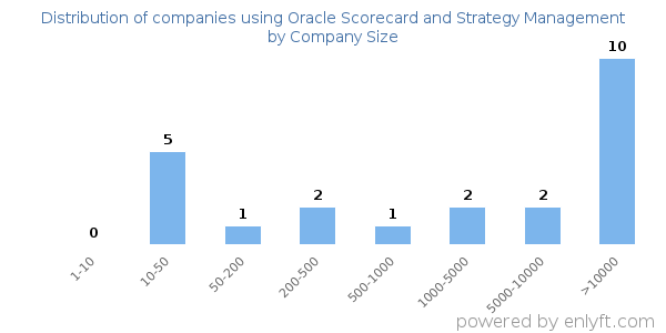 Companies using Oracle Scorecard and Strategy Management, by size (number of employees)