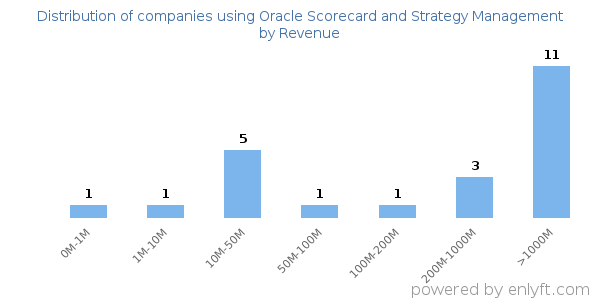 Oracle Scorecard and Strategy Management clients - distribution by company revenue