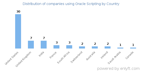 Oracle Scripting customers by country