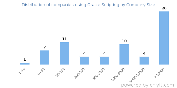 Companies using Oracle Scripting, by size (number of employees)