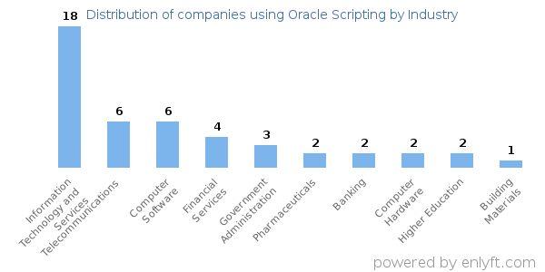 Companies using Oracle Scripting - Distribution by industry